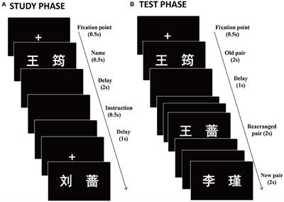 Dissociating the Electrophysiological Correlates between Item Retrieval and Associative Retrieval in Associative Recognition: From the Perspective of Directed Forgetting